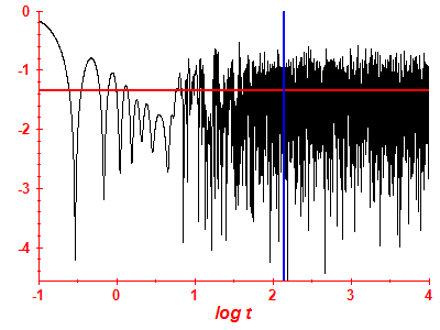 Survival probability log